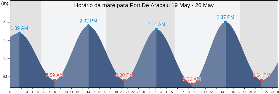 Tabua de mare em Port De Aracaju, Sergipe, Brazil