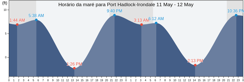 Tabua de mare em Port Hadlock-Irondale, Jefferson County, Washington, United States