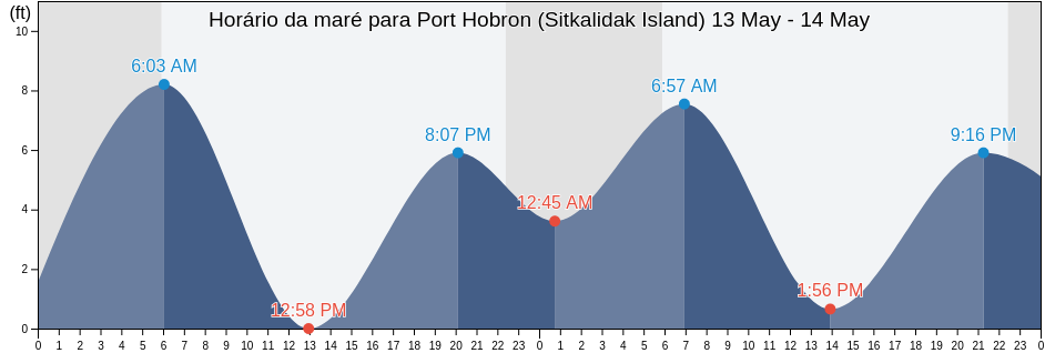 Tabua de mare em Port Hobron (Sitkalidak Island), Kodiak Island Borough, Alaska, United States