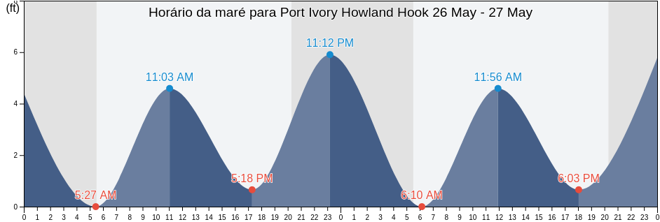 Tabua de mare em Port Ivory Howland Hook, Richmond County, New York, United States