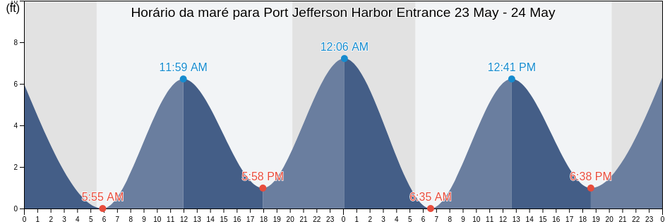 Tabua de mare em Port Jefferson Harbor Entrance, Fairfield County, Connecticut, United States