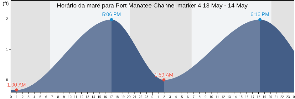 Tabua de mare em Port Manatee Channel marker 4, Manatee County, Florida, United States