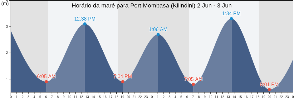 Tabua de mare em Port Mombasa (Kilindini), Mombasa, Kenya