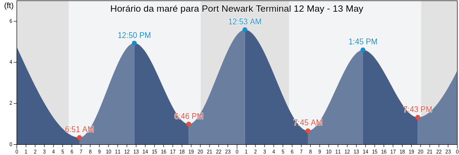 Tabua de mare em Port Newark Terminal, Hudson County, New Jersey, United States
