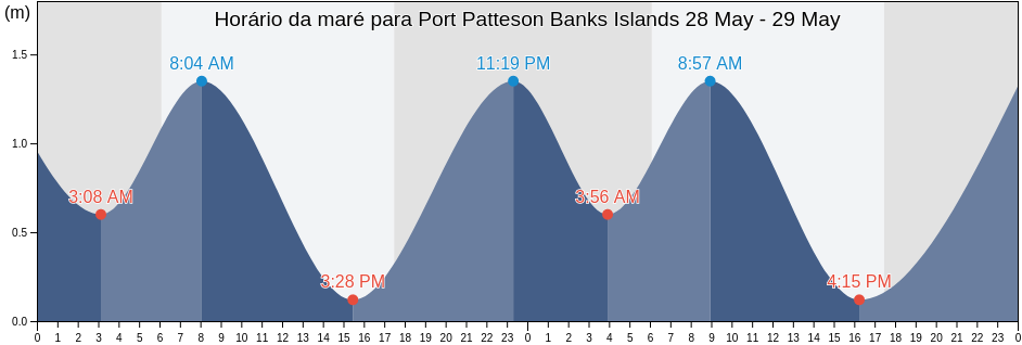 Tabua de mare em Port Patteson Banks Islands, Ouvéa, Loyalty Islands, New Caledonia