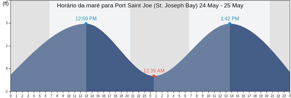 Tabua de mare em Port Saint Joe (St. Joseph Bay), Gulf County, Florida, United States