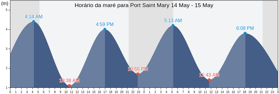 Tabua de mare em Port Saint Mary, Port St Mary, Isle of Man