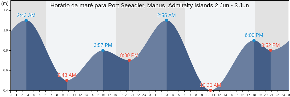 Tabua de mare em Port Seeadler, Manus, Admiralty Islands, Manus, Manus, Papua New Guinea
