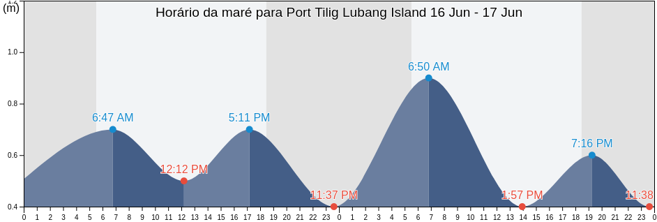 Tabua de mare em Port Tilig Lubang Island, Province of Cavite, Calabarzon, Philippines