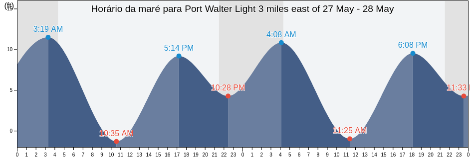 Tabua de mare em Port Walter Light 3 miles east of, Sitka City and Borough, Alaska, United States