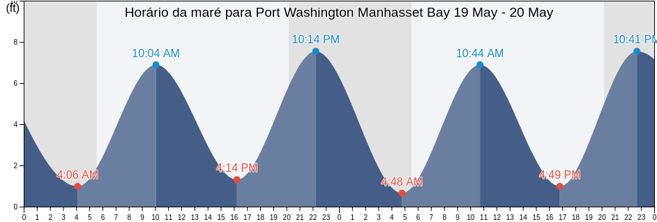 Tabua de mare em Port Washington Manhasset Bay, Bronx County, New York, United States
