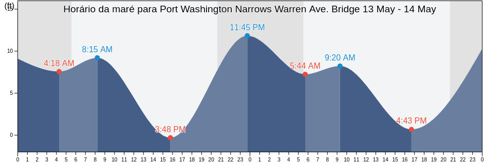 Tabua de mare em Port Washington Narrows Warren Ave. Bridge, Kitsap County, Washington, United States