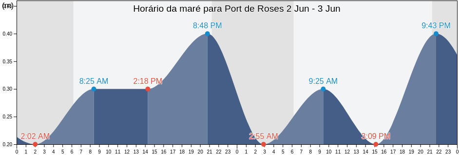 Tabua de mare em Port de Roses, Província de Girona, Catalonia, Spain