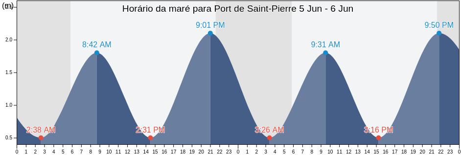 Tabua de mare em Port de Saint-Pierre, Saint Pierre and Miquelon