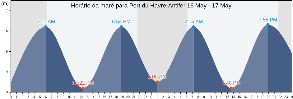 Tabua de mare em Port du Havre-Antifer, Seine-Maritime, Normandy, France