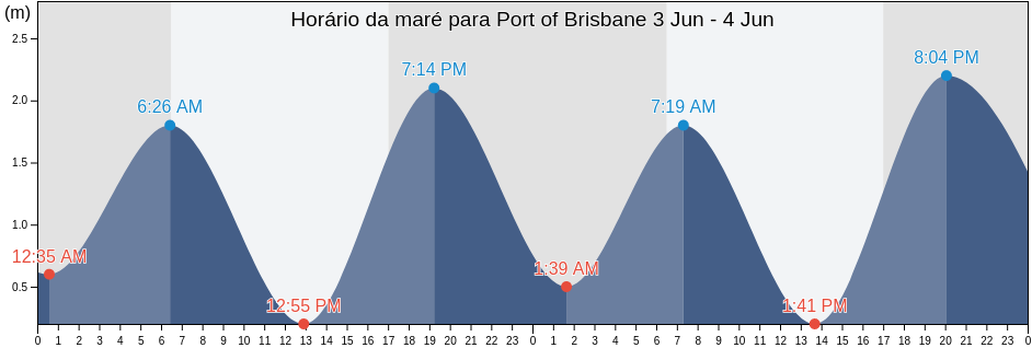 Tabua de mare em Port of Brisbane, Brisbane, Queensland, Australia