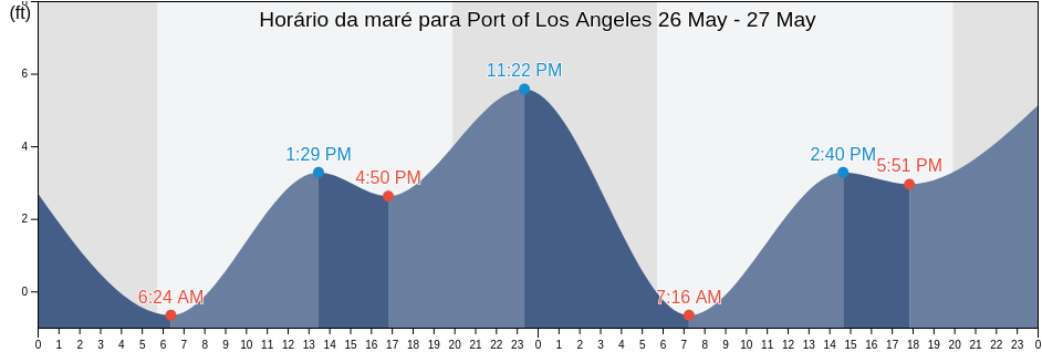 Tabua de mare em Port of Los Angeles, Los Angeles County, California, United States
