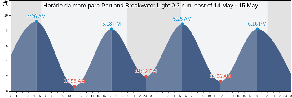 Tabua de mare em Portland Breakwater Light 0.3 n.mi east of, Cumberland County, Maine, United States