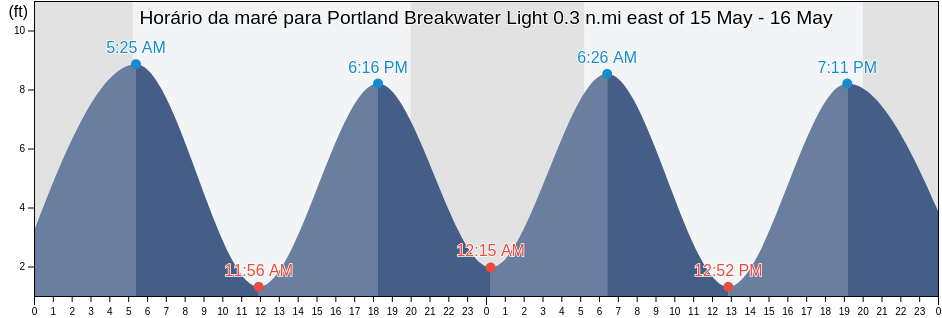 Tabua de mare em Portland Breakwater Light 0.3 n.mi east of, Cumberland County, Maine, United States