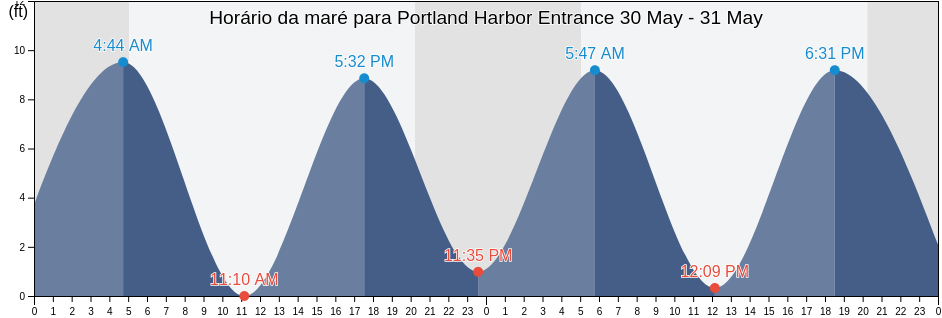 Tabua de mare em Portland Harbor Entrance, Cumberland County, Maine, United States