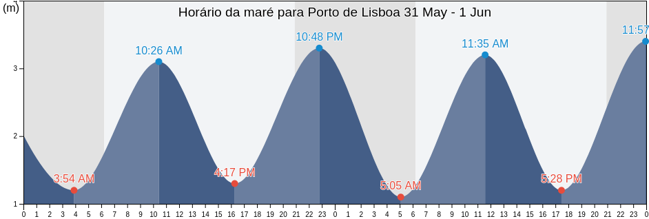Tabua de mare em Porto de Lisboa, Lisbon, Lisbon, Portugal