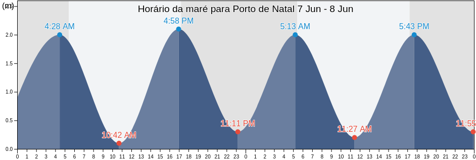 Tabua de mare em Porto de Natal, Natal, Rio Grande do Norte, Brazil