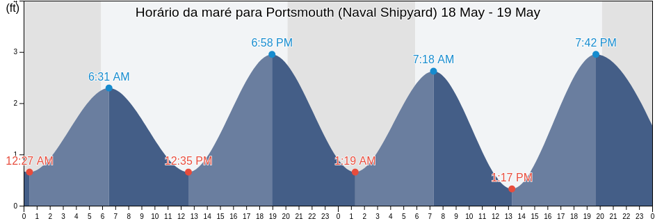 Tabua de mare em Portsmouth (Naval Shipyard), City of Portsmouth, Virginia, United States
