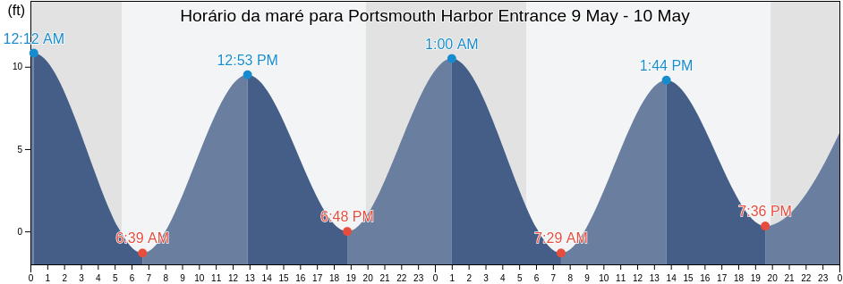 Tabua de mare em Portsmouth Harbor Entrance, Rockingham County, New Hampshire, United States
