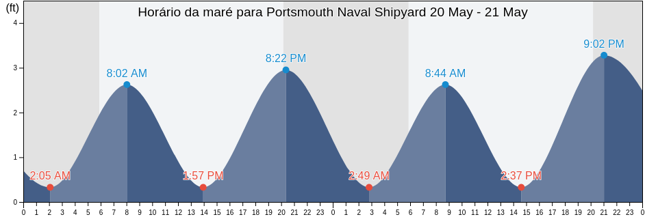 Tabua de mare em Portsmouth Naval Shipyard, City of Portsmouth, Virginia, United States