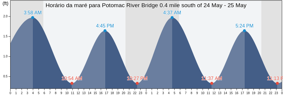 Tabua de mare em Potomac River Bridge 0.4 mile south of, King George County, Virginia, United States