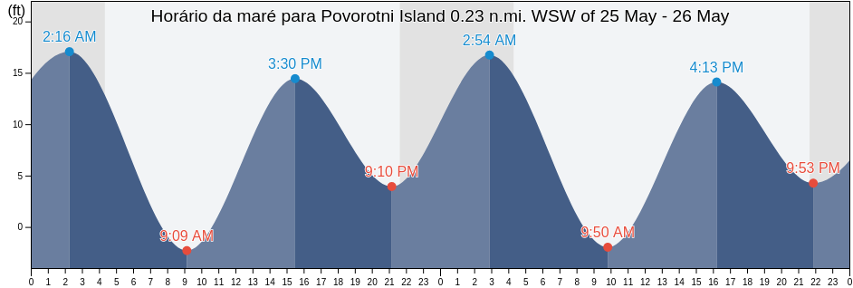 Tabua de mare em Povorotni Island 0.23 n.mi. WSW of, Sitka City and Borough, Alaska, United States