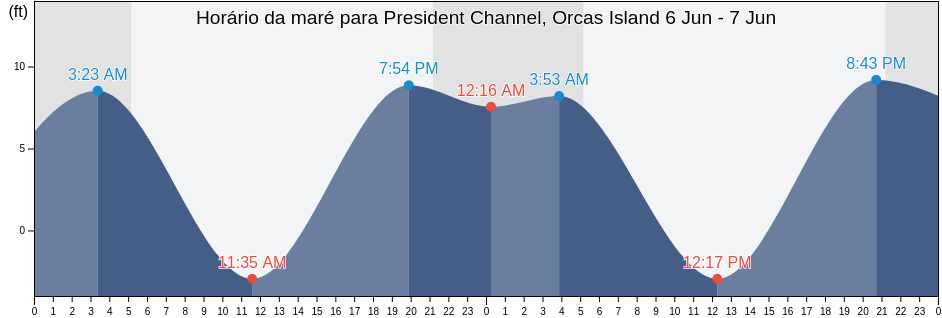 Tabua de mare em President Channel, Orcas Island, San Juan County, Washington, United States