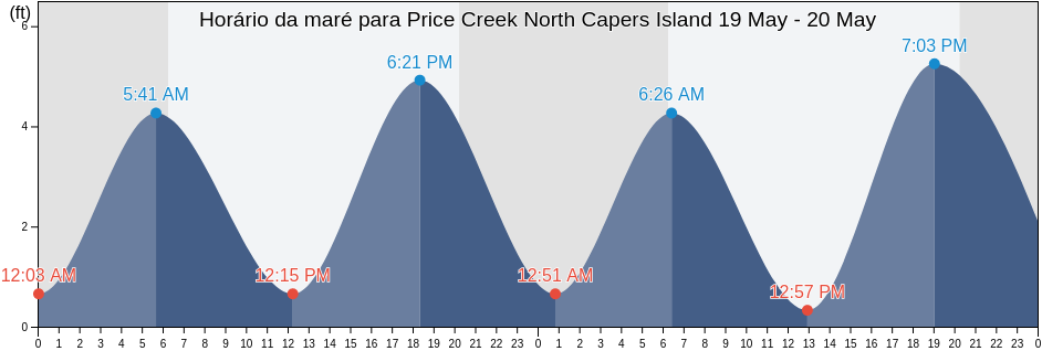 Tabua de mare em Price Creek North Capers Island, Charleston County, South Carolina, United States