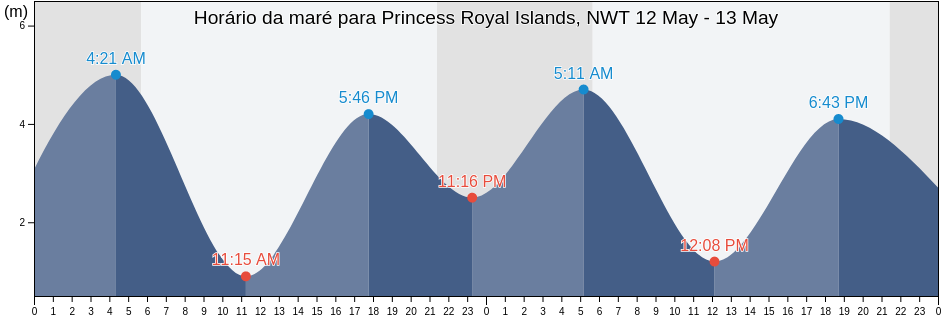 Tabua de mare em Princess Royal Islands, NWT, Central Coast Regional District, British Columbia, Canada