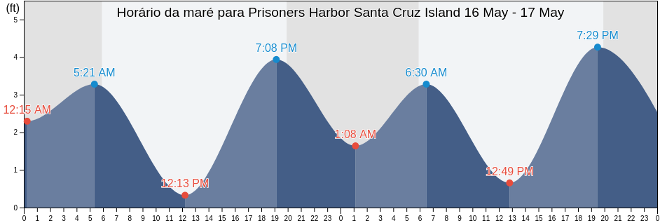 Tabua de mare em Prisoners Harbor Santa Cruz Island, Santa Barbara County, California, United States