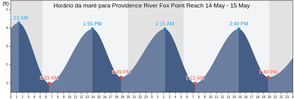 Tabua de mare em Providence River Fox Point Reach, Providence County, Rhode Island, United States