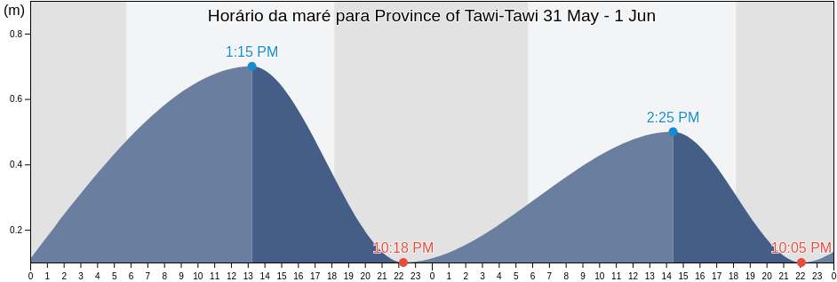 Tabua de mare em Province of Tawi-Tawi, Autonomous Region in Muslim Mindanao, Philippines