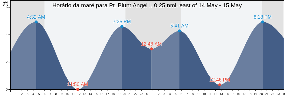 Tabua de mare em Pt. Blunt Angel I. 0.25 nmi. east of, City and County of San Francisco, California, United States