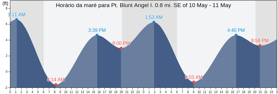 Tabua de mare em Pt. Blunt Angel I. 0.8 mi. SE of, City and County of San Francisco, California, United States