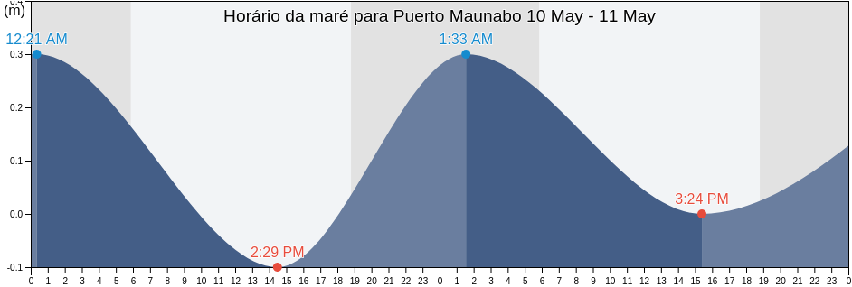 Tabua de mare em Puerto Maunabo, Maunabo Barrio-Pueblo, Maunabo, Puerto Rico