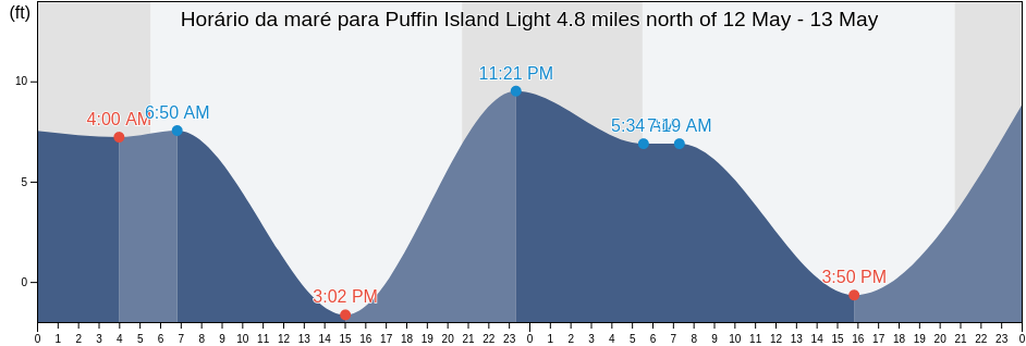 Tabua de mare em Puffin Island Light 4.8 miles north of, San Juan County, Washington, United States