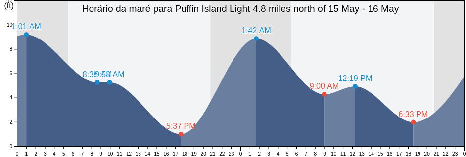 Tabua de mare em Puffin Island Light 4.8 miles north of, San Juan County, Washington, United States