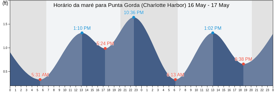 Tabua de mare em Punta Gorda (Charlotte Harbor), Charlotte County, Florida, United States