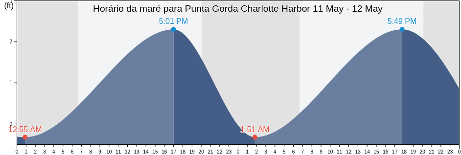 Tabua de mare em Punta Gorda Charlotte Harbor, Charlotte County, Florida, United States