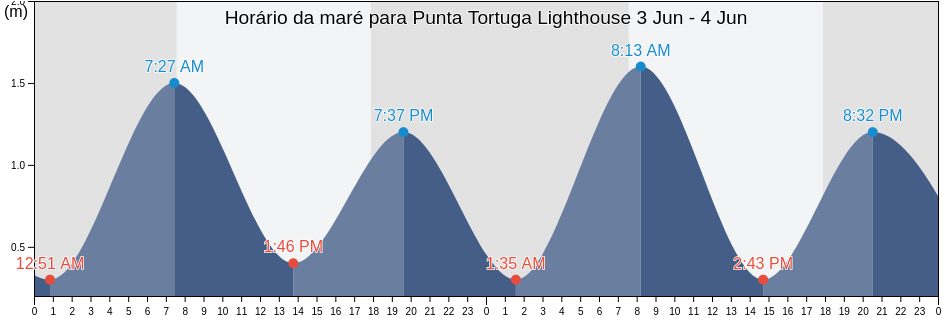 Tabua de mare em Punta Tortuga Lighthouse, Provincia de Elqui, Coquimbo Region, Chile