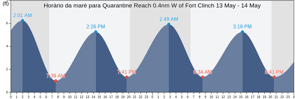 Tabua de mare em Quarantine Reach 0.4nm W of Fort Clinch, Camden County, Georgia, United States