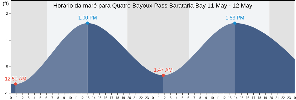 Tabua de mare em Quatre Bayoux Pass Barataria Bay, Plaquemines Parish, Louisiana, United States