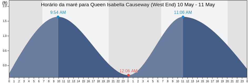Tabua de mare em Queen Isabella Causeway (West End), Cameron County, Texas, United States