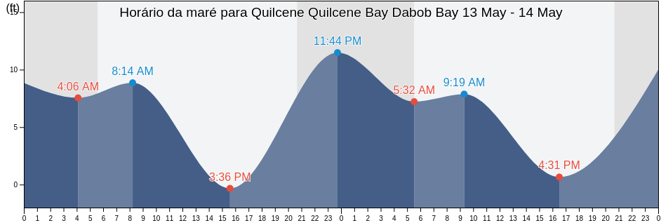 Tabua de mare em Quilcene Quilcene Bay Dabob Bay, Kitsap County, Washington, United States