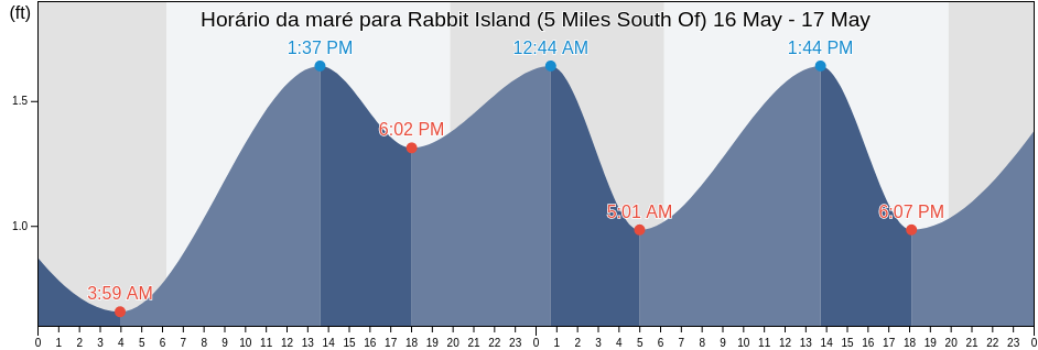 Tabua de mare em Rabbit Island (5 Miles South Of), Saint Mary Parish, Louisiana, United States